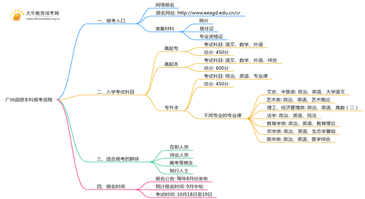 广州25年函授本科怎样报考？+流程思维导图