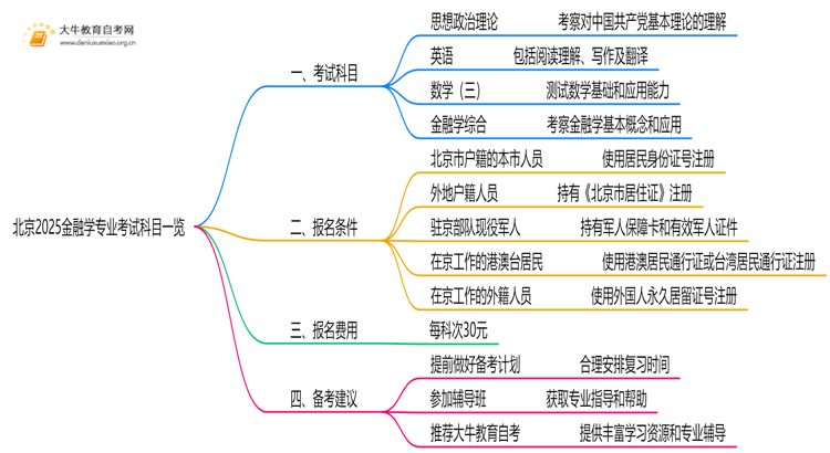 北京2025金融学专业专业考试科目一览思维导图