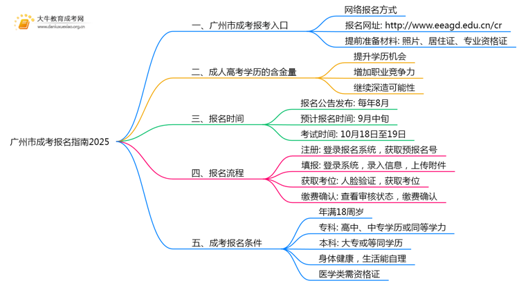 广州市成考报名指南2025（+流程）思维导图