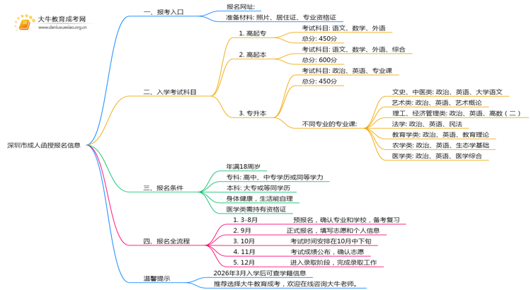 深圳市成人函授报名地点2025思维导图