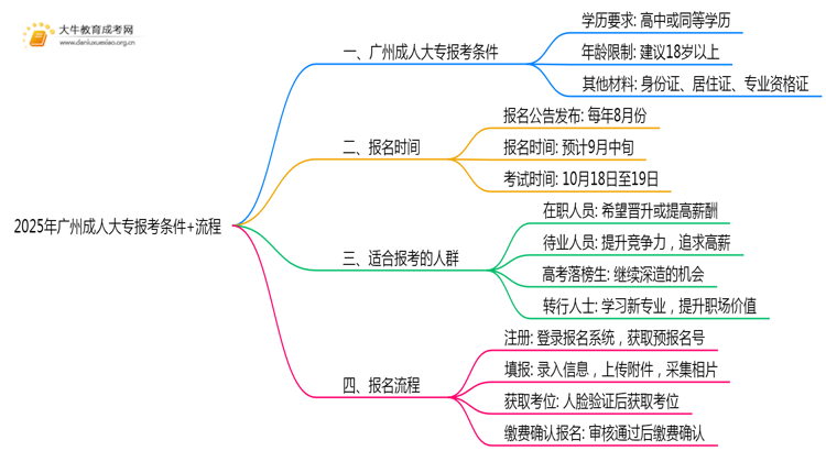 2025年广州成人大专报考条件+流程思维导图