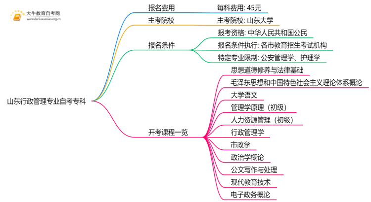 [山东]行政管理专业自考专科需要多少钱？思维导图