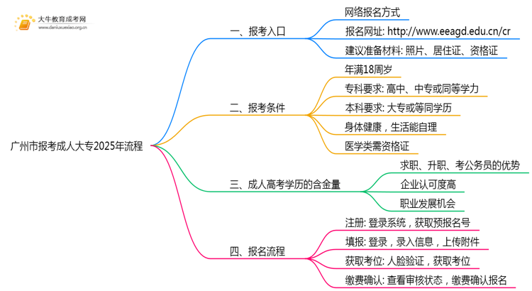 广州市报考成人大专2025年流程是什么？思维导图