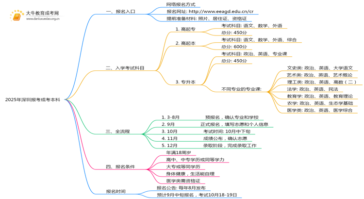 2025年深圳报考成考本科入口在哪？思维导图