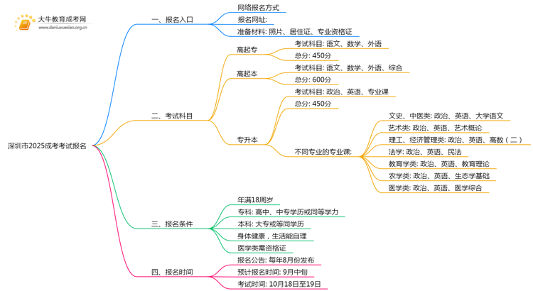 深圳市2025成考考试怎样报名呢思维导图