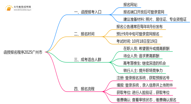 函授报名程序2025广州市（+入口）思维导图
