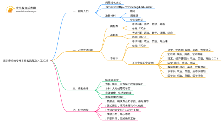 深圳市成教专升本报名流程及入口2025思维导图