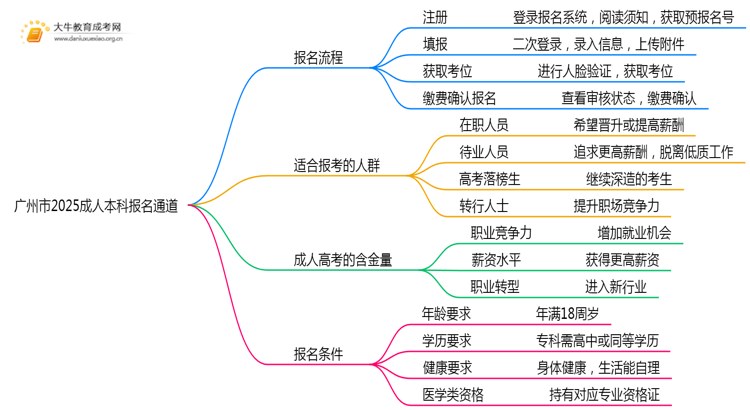 广州市2025成人本科报名通道2025思维导图