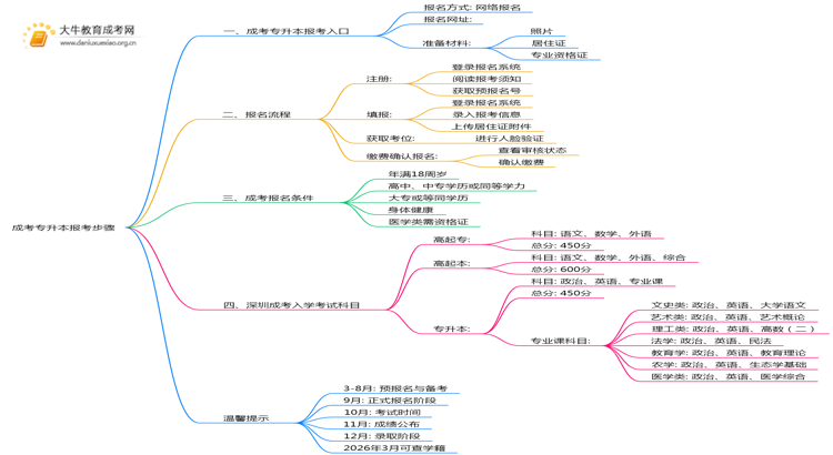 成考专升本报考步骤2025深圳市思维导图