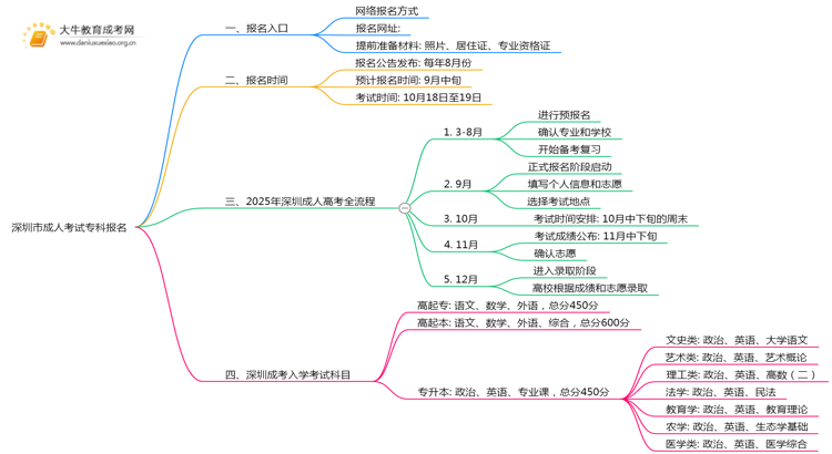 深圳市成人考试专科去哪里报名呢思维导图