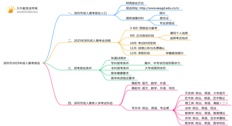 深圳市2025年成人高考怎样报名?思维导图