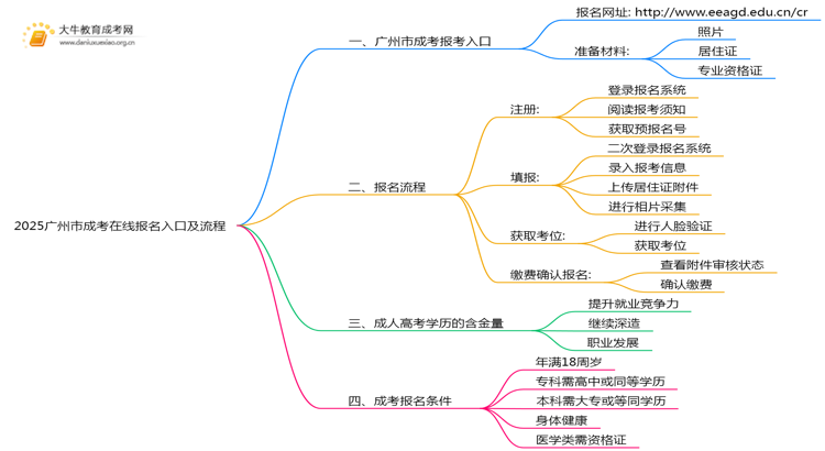 2025广州市成考在线报名入口及流程思维导图