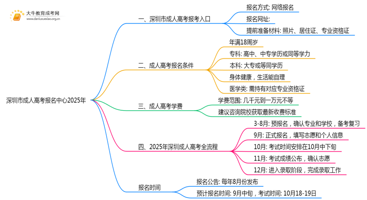 深圳市成人高考报名中心2025年思维导图