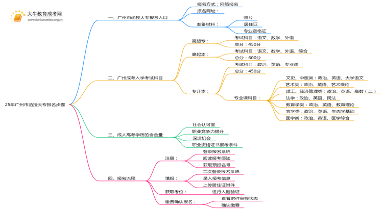25年广州市函授大专报名步骤思维导图