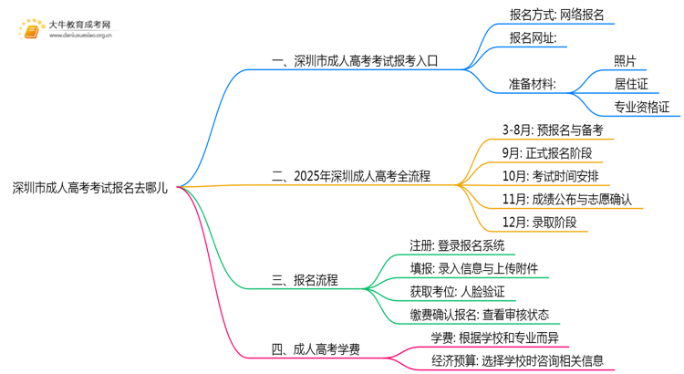 深圳市成人高考考试报名去哪儿思维导图