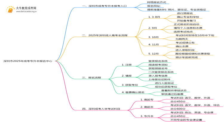 深圳市2025年成考专升本报名中心思维导图