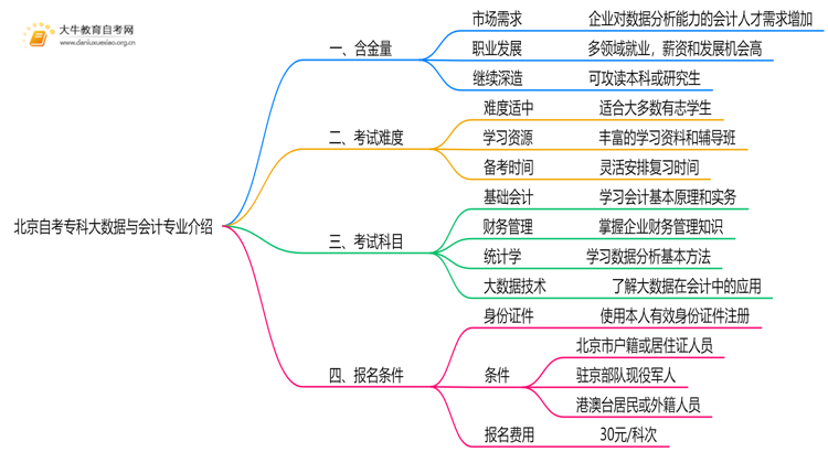 北京自考专科大数据与会计专业含金量介绍2025思维导图