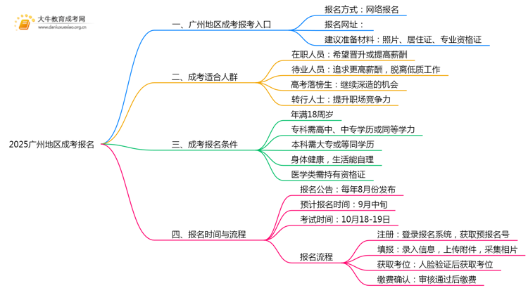 2025广州地区成考在哪儿报名思维导图