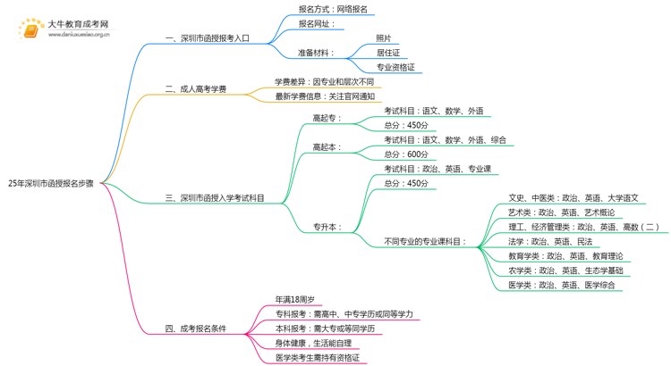 25年深圳市函授报名步骤是什么思维导图