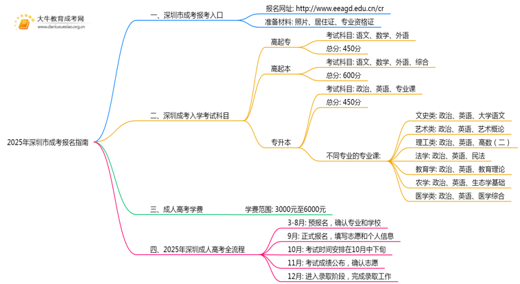 2025年深圳市成考报名指南最新思维导图