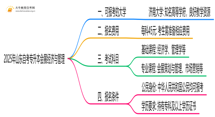 2025年山东自考专升本会展经济与管理能报哪些大学？思维导图