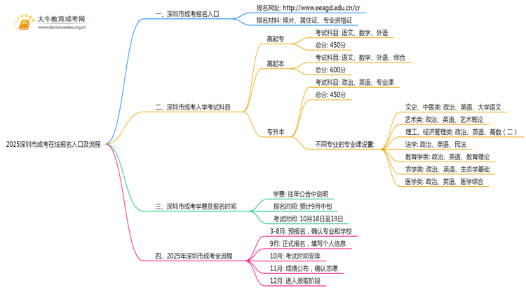 2025深圳市成考在线报名入口及流程思维导图