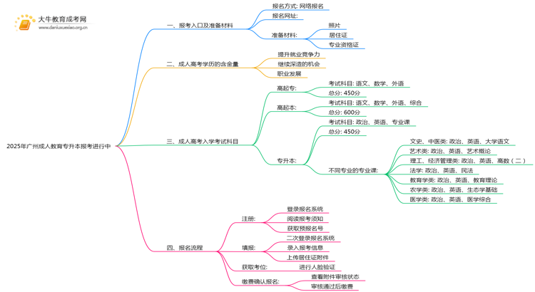 2025年广州成人教育专升本报考进行中思维导图
