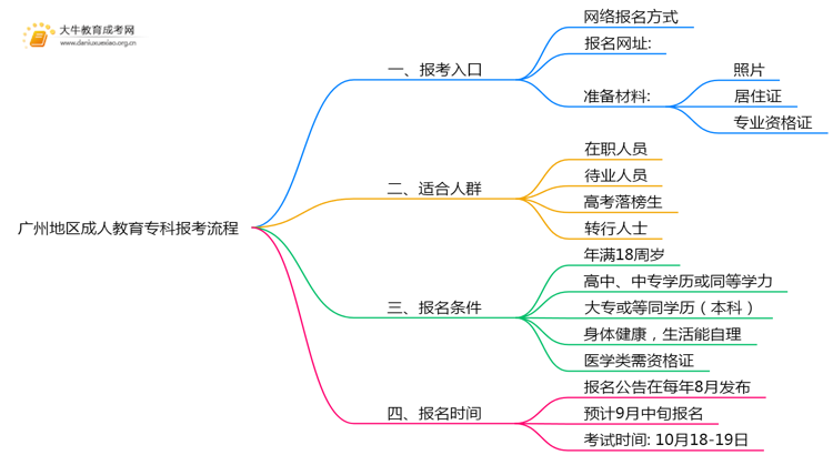 25年广州地区成人教育专科报考流程及入口思维导图
