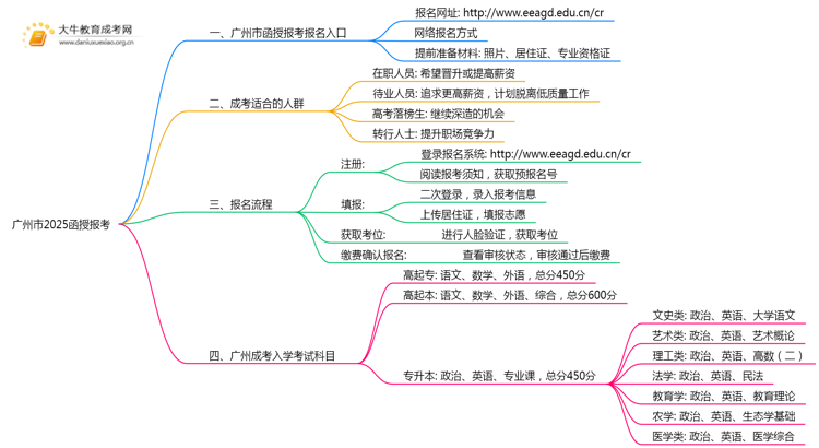 广州市2025函授报考报名在哪儿思维导图