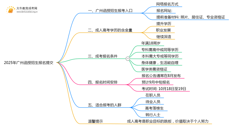 2025年广州函授招生报名去哪提交？思维导图