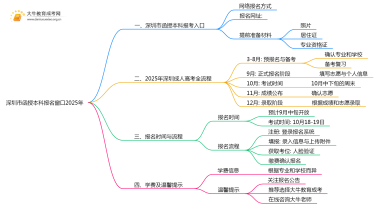 深圳市函授本科报名窗口2025年思维导图