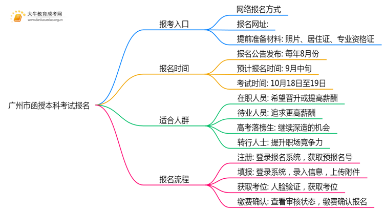 广州市函授本科考试报名2025年思维导图