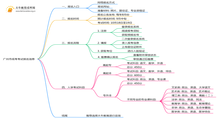 广州市2025成考考试怎样报名呢思维导图