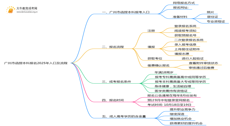 广州市函授本科报名2025年入口及流程思维导图
