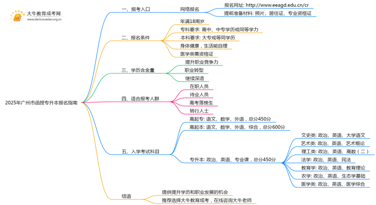 2025年广州市函授专升本报名指南思维导图