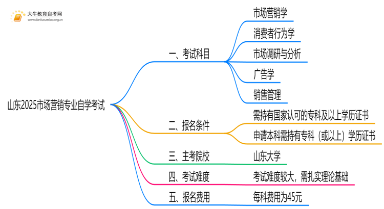 山东2025市场营销专业考试科目一览思维导图