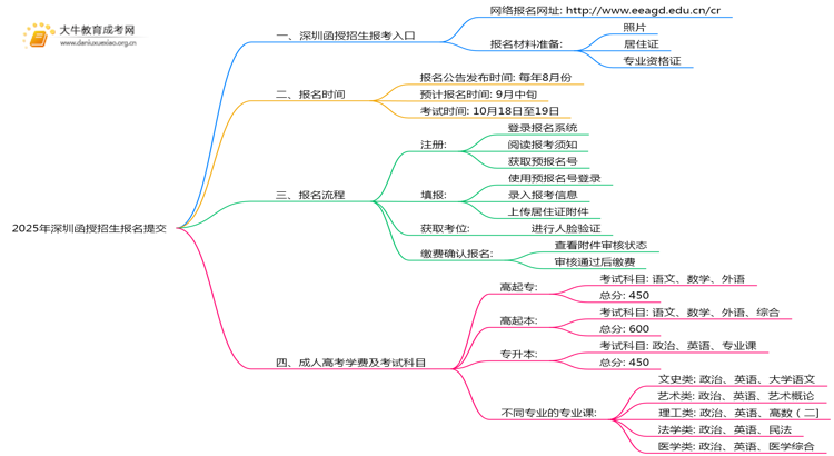 2025年深圳函授招生报名去哪提交？思维导图
