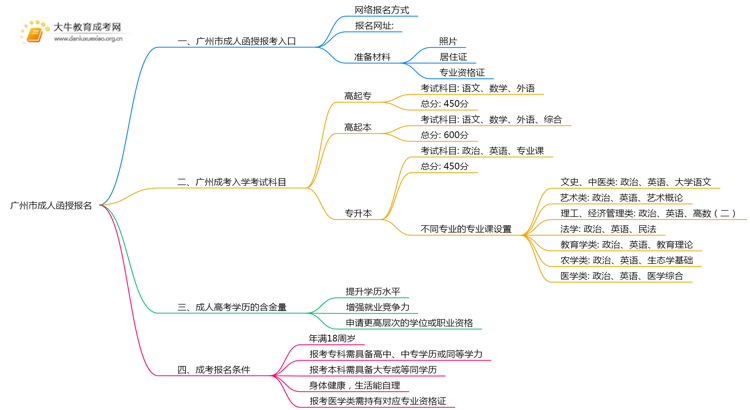 广州市成人函授报名地点2025思维导图