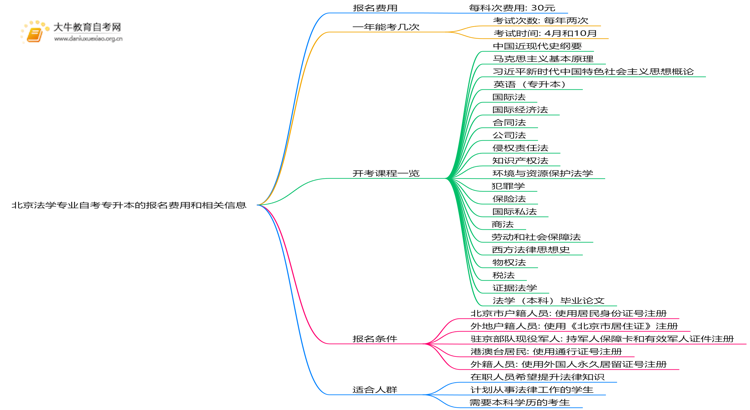 [北京]法学专业专业自考专升本需要多少钱？思维导图