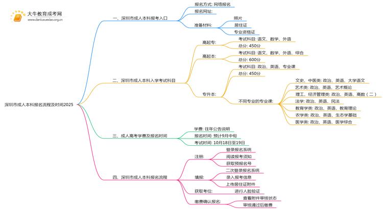 深圳市成人本科报名流程及时间2025思维导图
