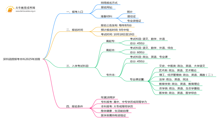深圳函授报考本科2025年流程是什么思维导图