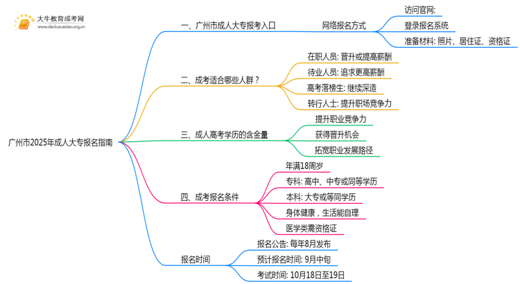 广州市2025年成人大专怎样报名的思维导图