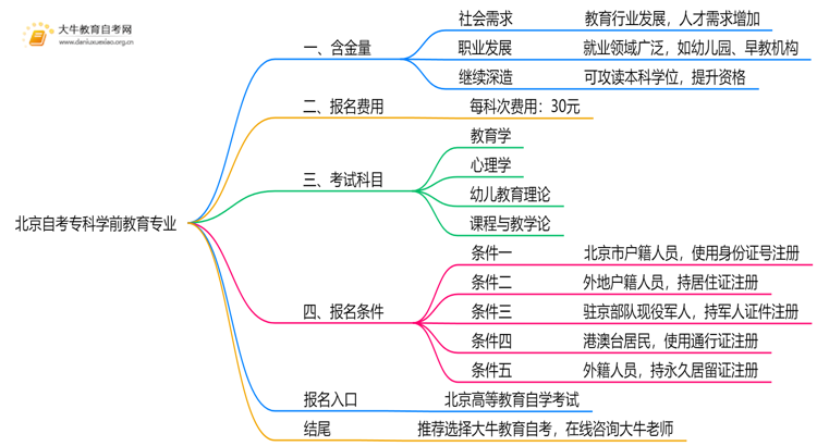 北京自考专科学前教育专业专业含金量介绍2025思维导图