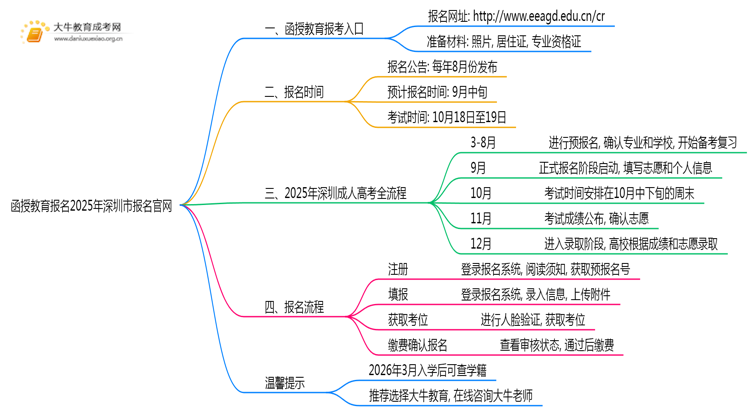 函授教育报名2025年深圳市报名官网思维导图