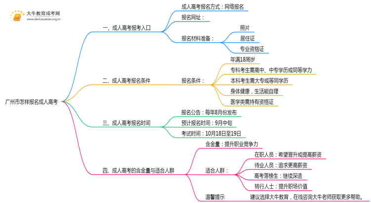广州市怎样报名成人高考？附2025报考流程思维导图