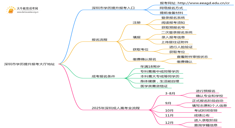 25年深圳市学历提升报考大厅地址是什么思维导图