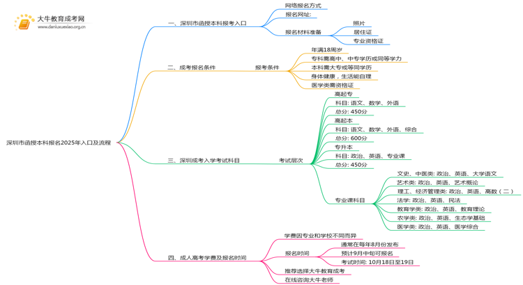深圳市函授本科报名2025年入口及流程思维导图