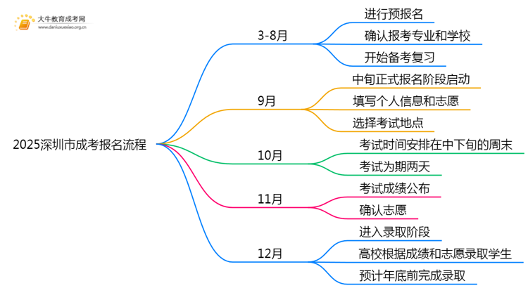 2025深圳市成考何时报名？怎么报名？思维导图