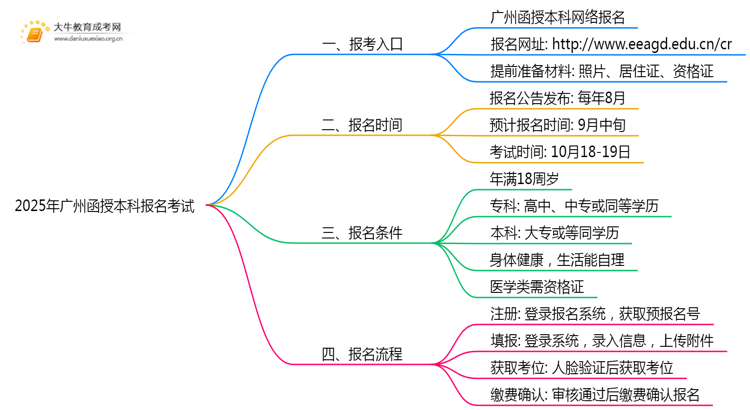 2025年广州函授本科怎样报名考试思维导图