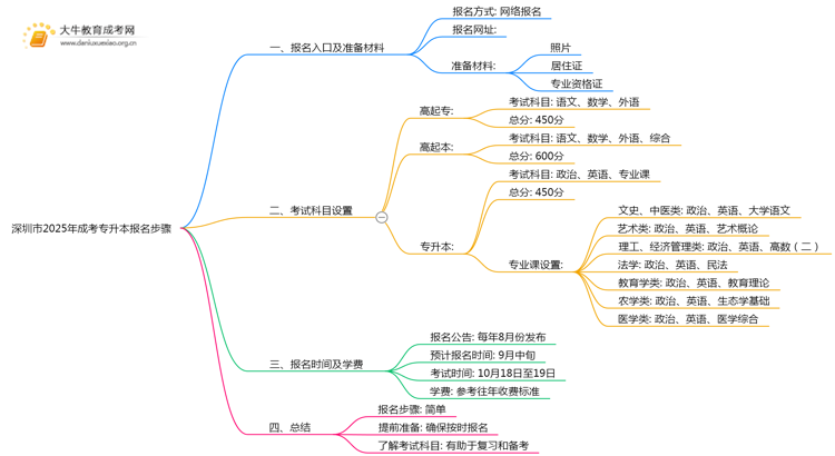深圳市2025年成考专升本报名步骤思维导图